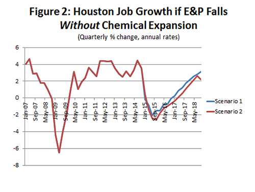 Figure 2: Houston Job Growth if E&P Falls Without Chemical Expansion