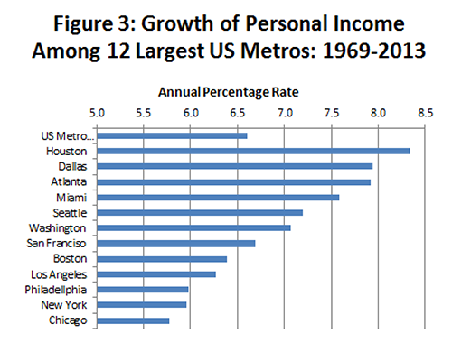 Figure 3: Growth of Personal Income Along 12 Largest US Metros: 1969-2013