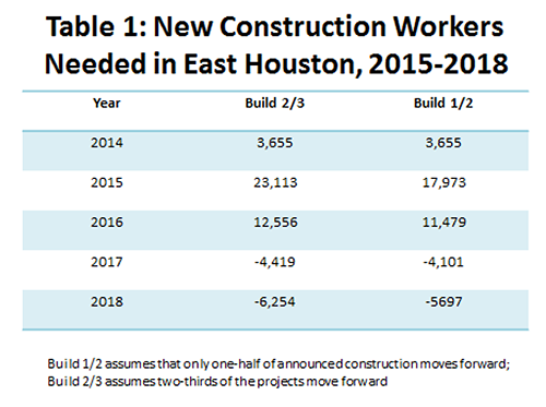 Table 1: New Construction Workers Needed in Houston, 2015-2018