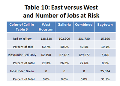 Table 10: East versus West: Area Employment in At-Risk Jobs