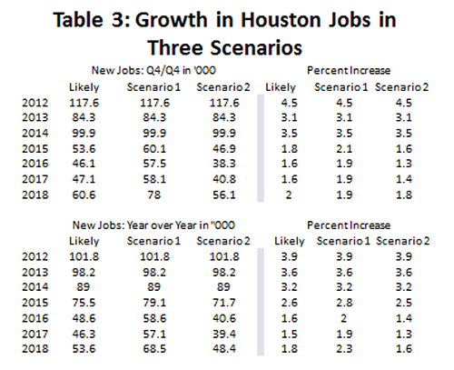 Table 3: Growth in Housotn Jobs in Three Scenarios