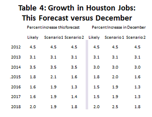 Table 4: Growth in Houston Jobs This Forecast versus December