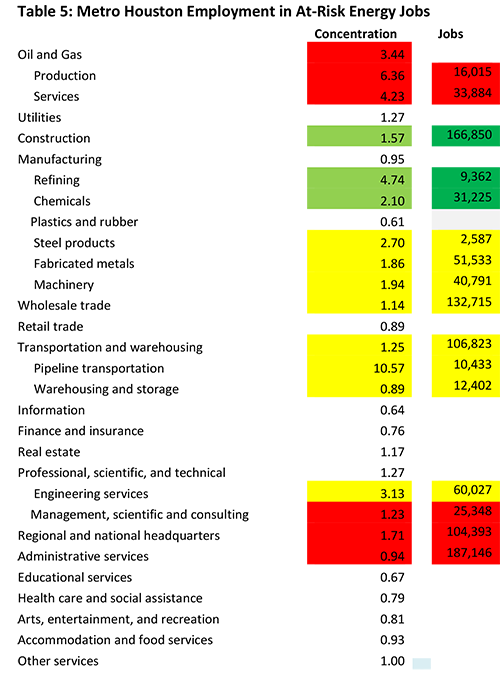 Table 5: Metro houston Employemnt in At-Risk Energy Jobs
