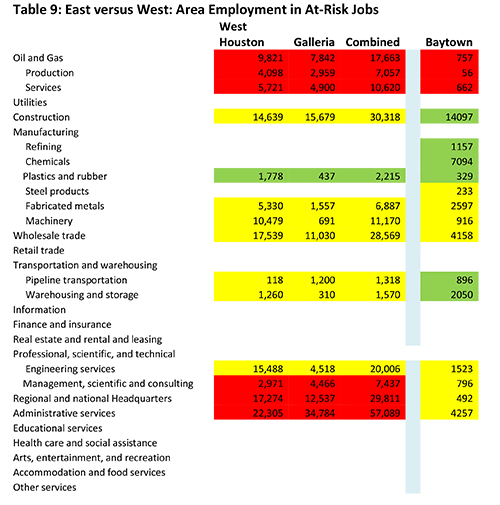 Table 9: East versus West: Area Employment in At-Risk Jobs