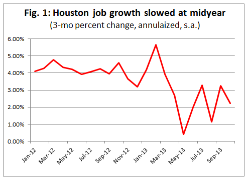 Fig. 1: Houston job growth slowed at midyear