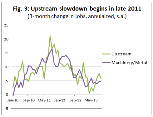 Fig. 3: Upstream slowdown begins in late 2011