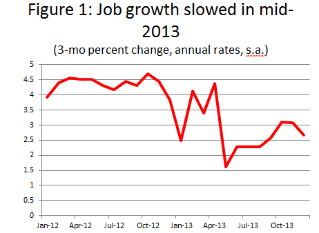 Fig. 1: Job growth slowed in mid-2013