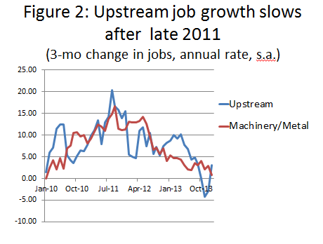 Fig. 2: Upstream job growth slows after late 2011