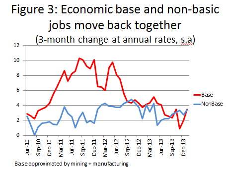 Fig. 3: Economic base and non-basic jobs move back together