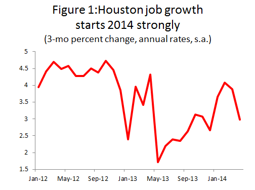 Figure 1: Houston job growth starts 2014 strongly