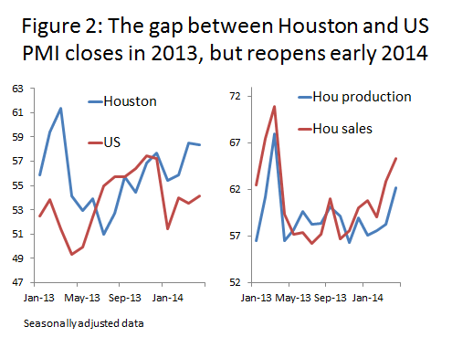 Figure 2: The gap bewtween Housotn and US PMI closes in 2013, but reopens early 2014