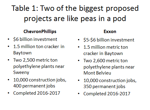 Table 1: Two of the biggest proposed projects are like peas in a pod