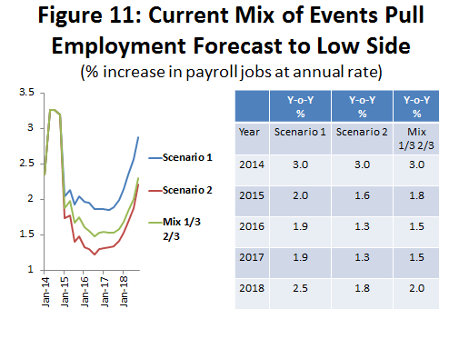 Figure 11: Current Mix of Events Pull Employment Forecast to Low Side
