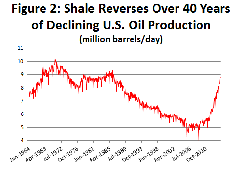 Figure 2: Shale Reverses Over 40 Years of Declining U.S. Oil Production