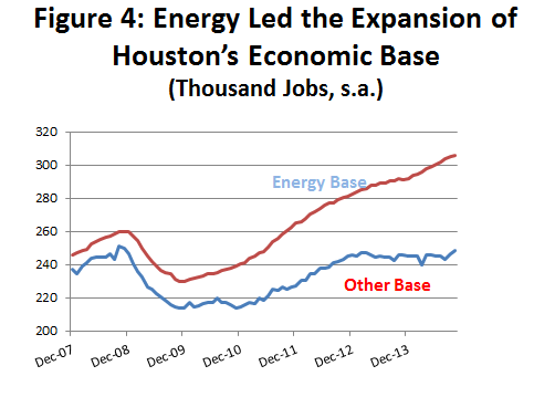 Figure 4: Energy Led the Expansion of Houston's Economic Base