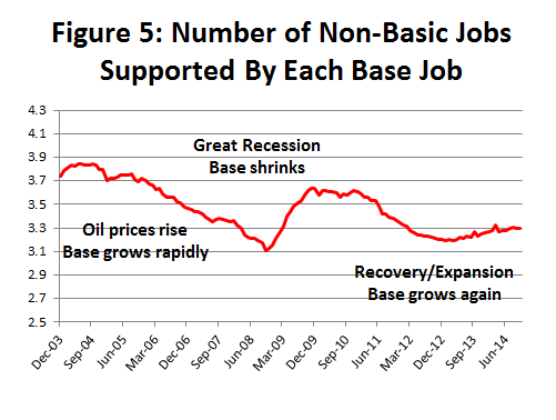 Figure 5: Number of Non-Basic Jobs Supported By Each Base Job