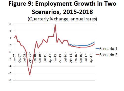 Figure 9: Employment Growth in Two Scenarios, 2015-2018