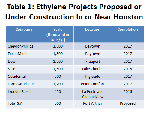 Table 1: Ethylene Projects Proposed or Under Construction In or Near Houston