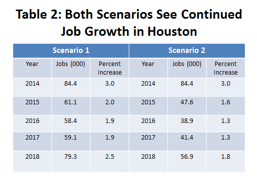Table 2: Both Scenarios See Continued Job Growth in Houston