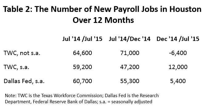 Table 2: The Number of New Payroll Jobs in Houston Over 12 Months