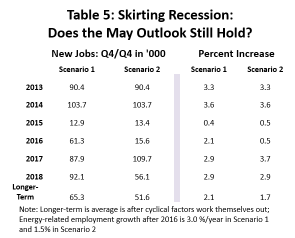 Table 5: Skirting Recession: Does the May outlook Still Hold?