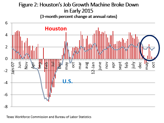 Figure 2: Houston's Job Growth Machine Broke Down in Early 2015