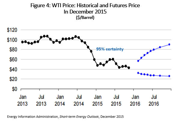 Figure 4: WTI Price: Historical and Futures Price in December 2015 ($/Barrel)