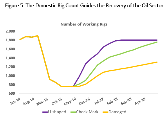 Figure 5: The Domestic Rig Count Guides the Recovery of the Oil Sector