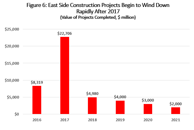 Figure 6: East Side Construction Projects Begin to Wind Down Rapidly After 2017