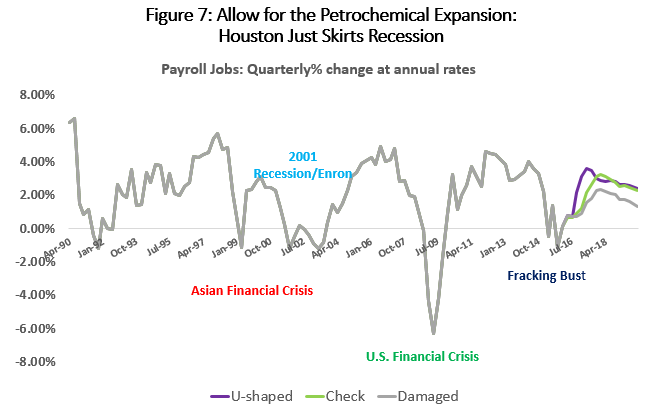 Figure 7: Allow for the Petrochemical Expansion: Houston Just Skirts Recession