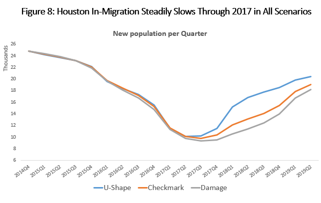 Figure 8: Houston In-Migration Steadily Slows Through 2017 in All Scenarios