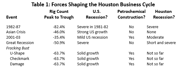 Table 1: Forces Shaping the Houston Business Cycle
