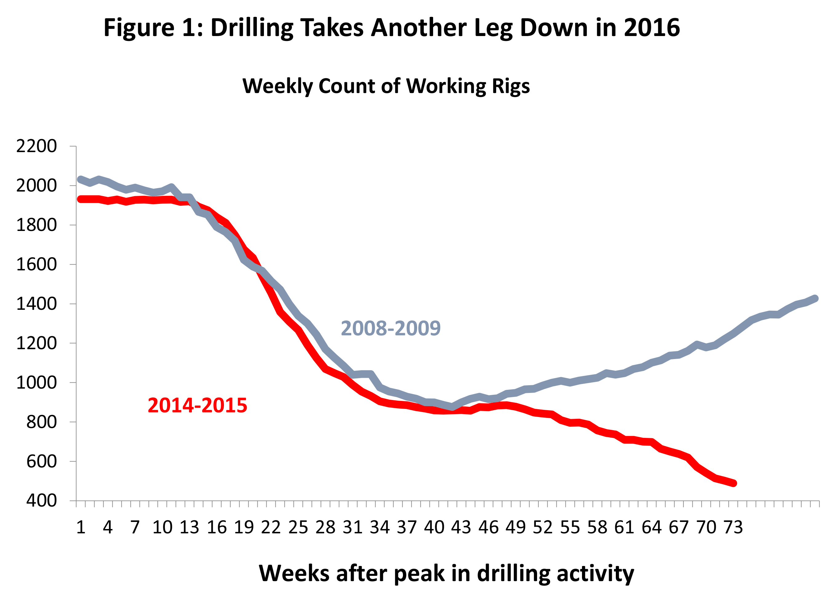 Figure 1: Drilling Takes Another Leg Down in 2016.