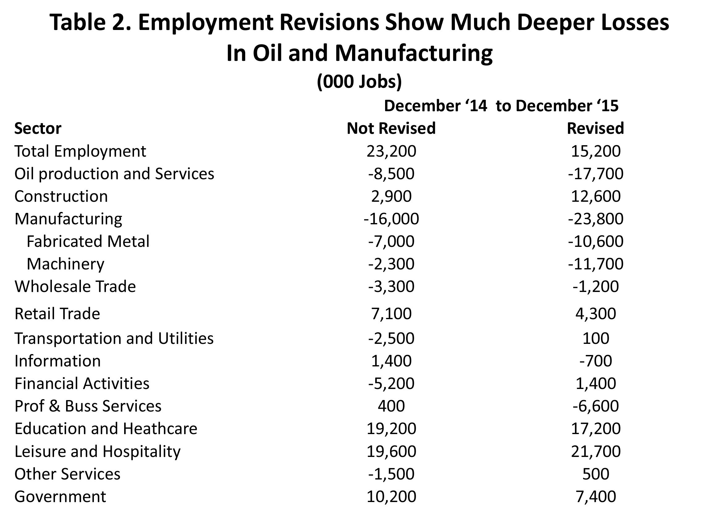Table 2. Employment Revisions Show Much Deeper Losses in Oil and Manufacturing