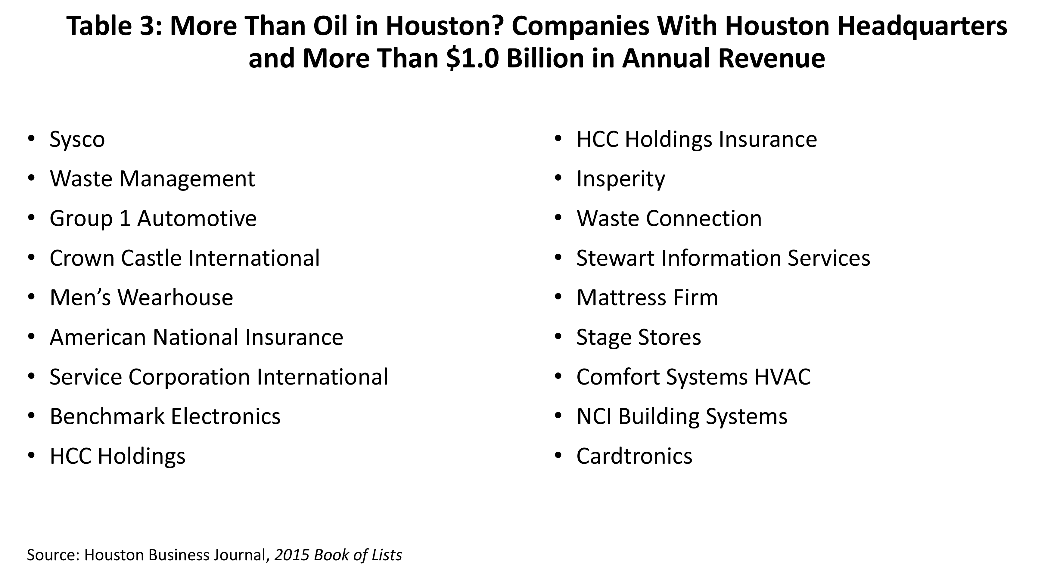 Table 3. More Than Oil in Houston? Companies With Houston Headquarters and More Than $1.0 Billion in Annual Revenue.