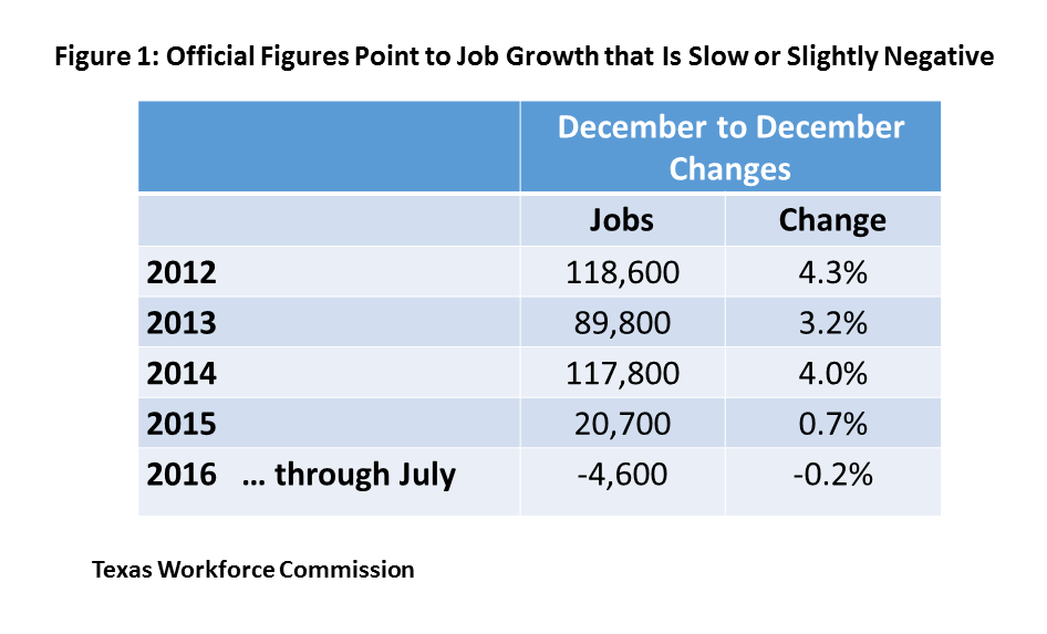 Figure 1: Official Figures Point to Job Growth that Is Slow or Slightly Negative