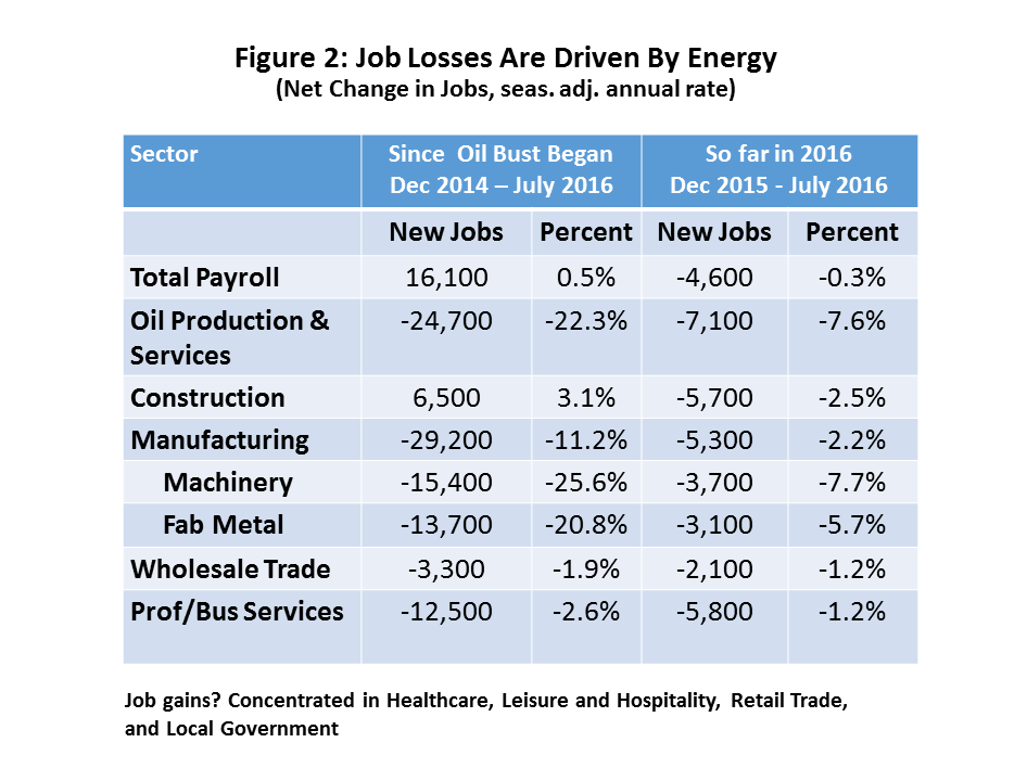 Figure 2: Job Losses Are Driven By Energy