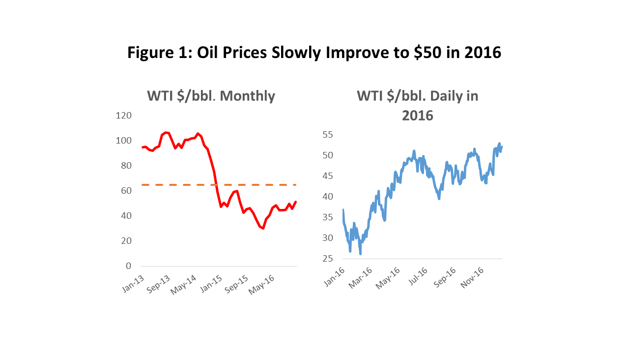 Figure 1: Oil Prices Slowly Improve to $50 in 2016