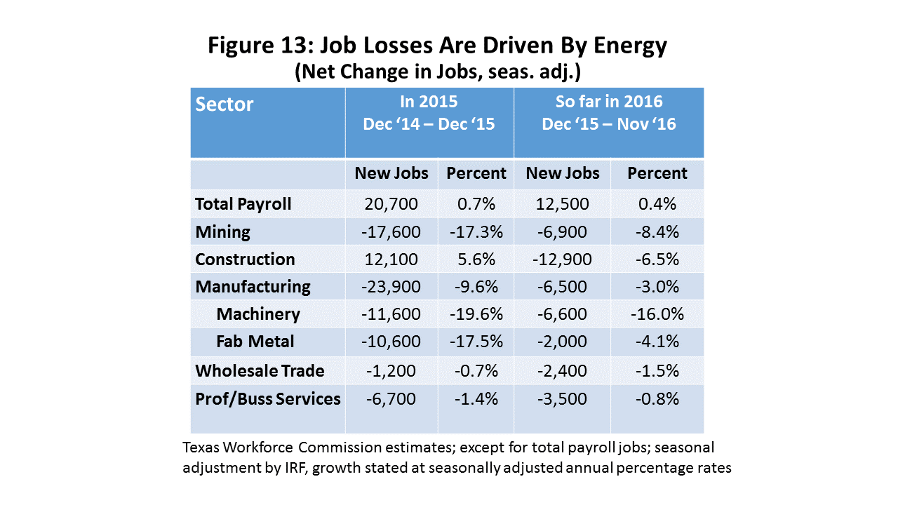 Figure 13: Job Losses Are Driven By Energy