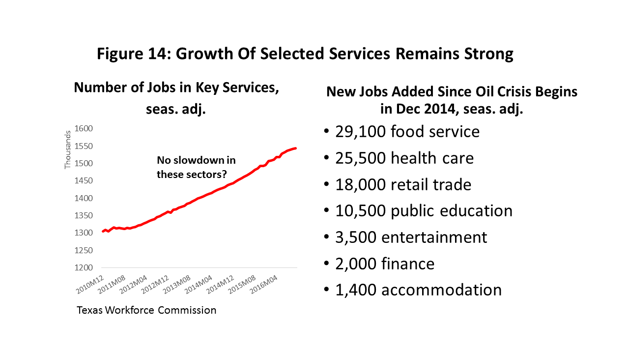 Figure 14: Figure 14: Growth Of Selected Services Remains Strong