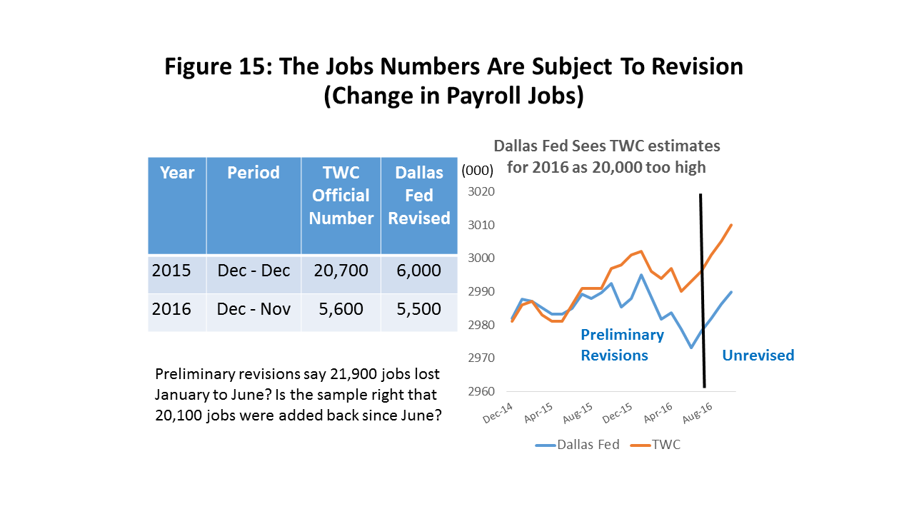 Figure 15: The Jobs Numbers Are Subject To Revision