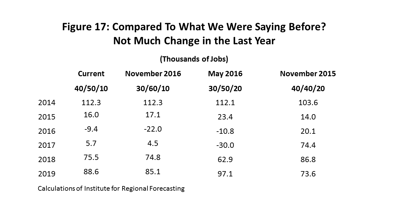 Figure 17: Compared To What We Were Saying Before? Not Much Change in the Last Year