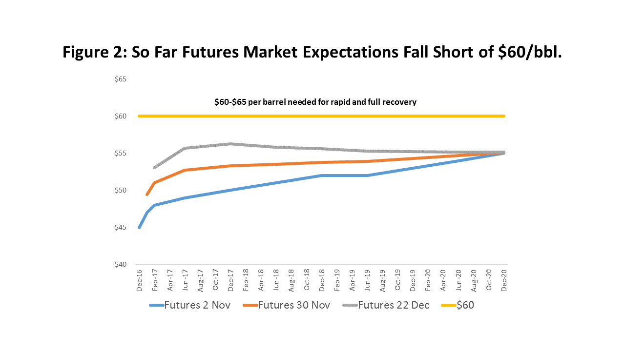 Figure 2: So Far Futures Market Expectations Fall Short of $60/bbl