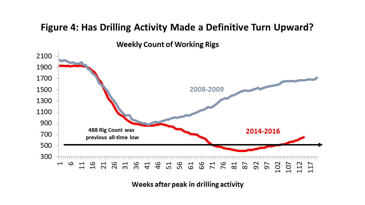 Figure 4: Has Drilling Activity Made a Definitive Turn Upward? 