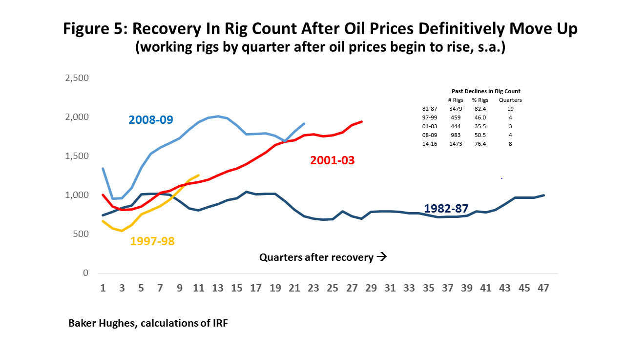 Figure 5: Recovery In Rig Count After Oil Prices Definitively Move Up