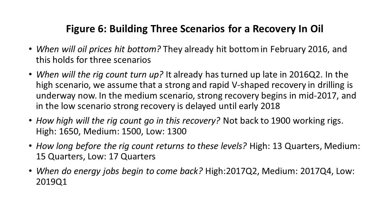 Figure 6: Figure 6: Building Three Scenarios for a Recovery In Oil