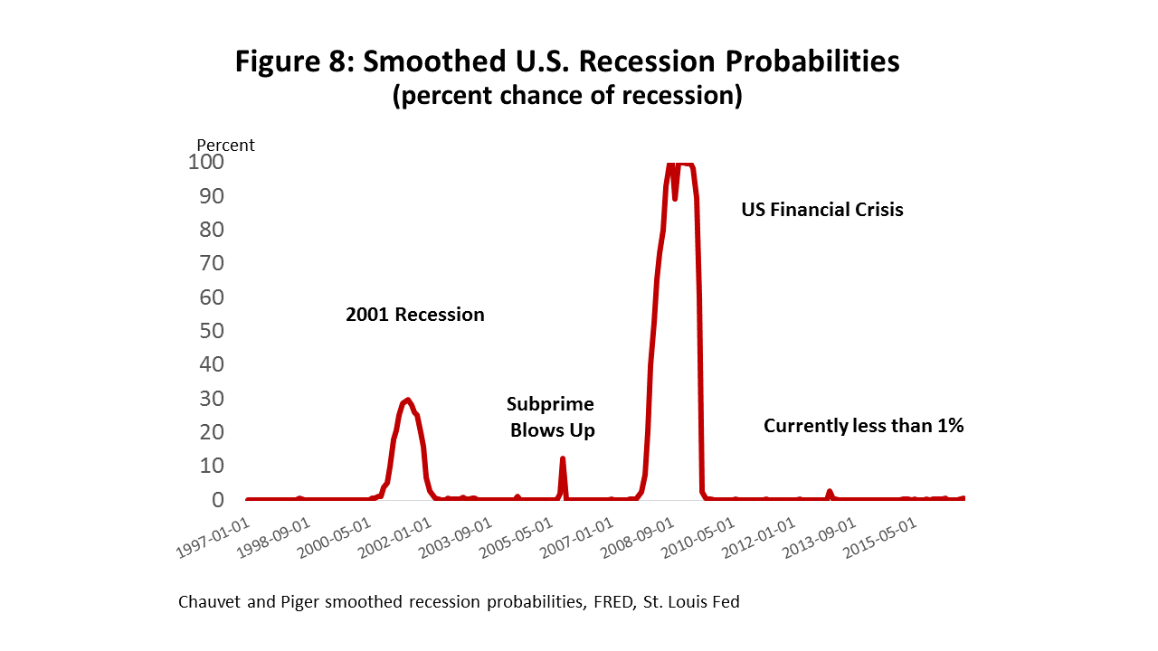 Figure 8: Smoothed U.S. Recession Probabilities