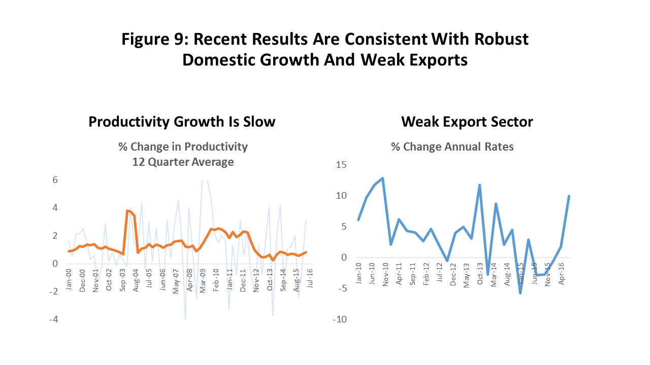Figure 9: Recent Results Are Consistent With Robust Domestic Growth And Weak Exports