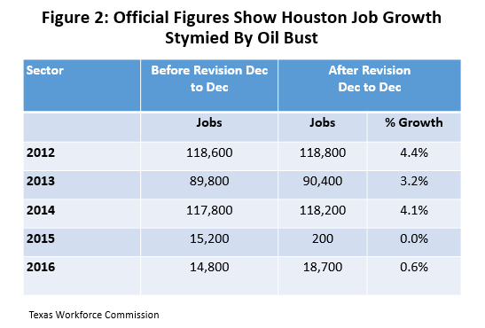 Figure 2: Official Figures Show Houston Job Growth Stymied by Oil Bust