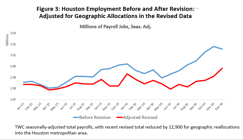 Figure 3: Houston Employment Before and After Revision: Adjusted for Geographic Allocations in the Revised Data